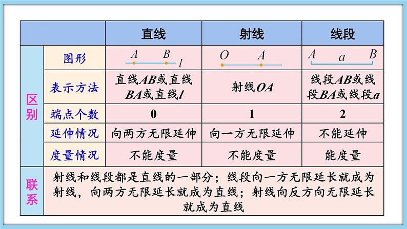 第4章 几何图形初步 本章小结与复习 课件-2024-2025学年沪科版数学七年级上册04