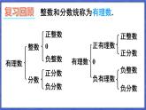 1.2 数轴、相反数和绝对值 第1课时 数轴  课件-2024-2025学年沪科版数学七年级上册