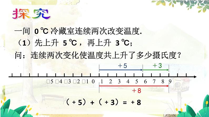 沪科2024版数学七年级上册 第1单元 1.4.1  第1课时 有理数的加法 PPT课件06