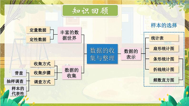 北师2024版数学七年级上册 第6单元   章末复习 PPT课件第2页