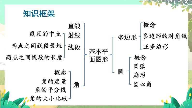 北师2024版数学七年级上册 第4单元 章末复习 PPT课件第2页