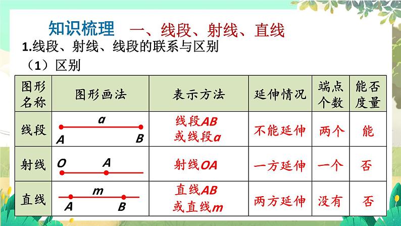 北师2024版数学七年级上册 第4单元 章末复习 PPT课件第3页