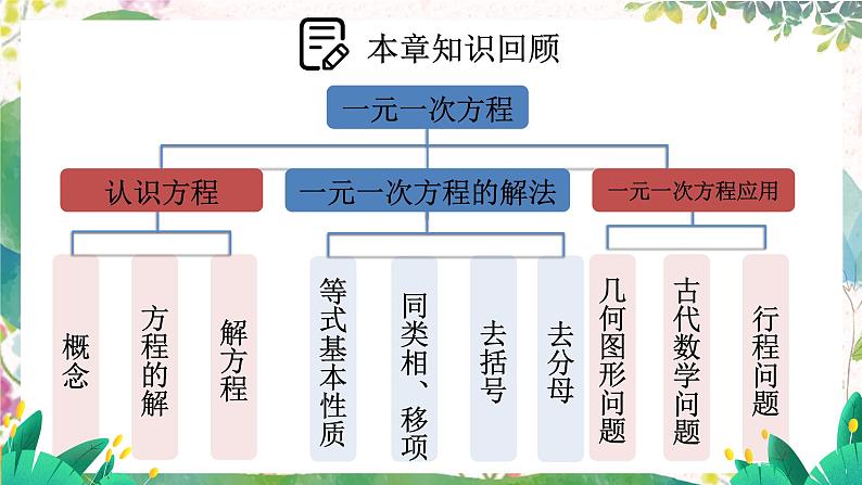 北师2024版数学七年级上册 第5单元  章末复习 PPT课件02