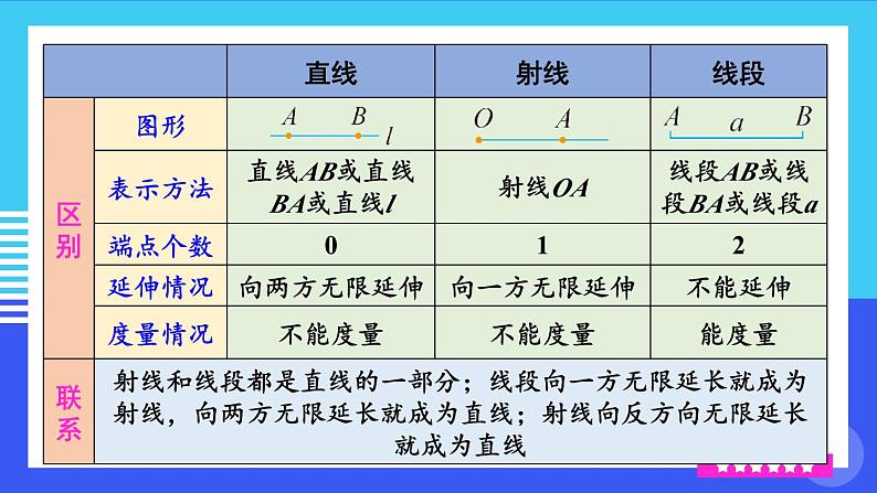 沪科2024版数学七年级上册 第4单元 本章小结与复习 PPT课件04