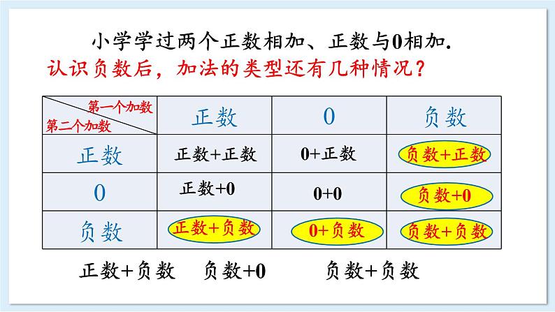 1.4.1 有理数的加法 第1课时 课件 2024-2025学年湘教版七年级数学上册03