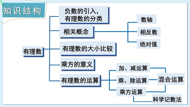 第1章 有理数 章末复习 课件 2024-2025学年湘教版七年级数学上册第2页