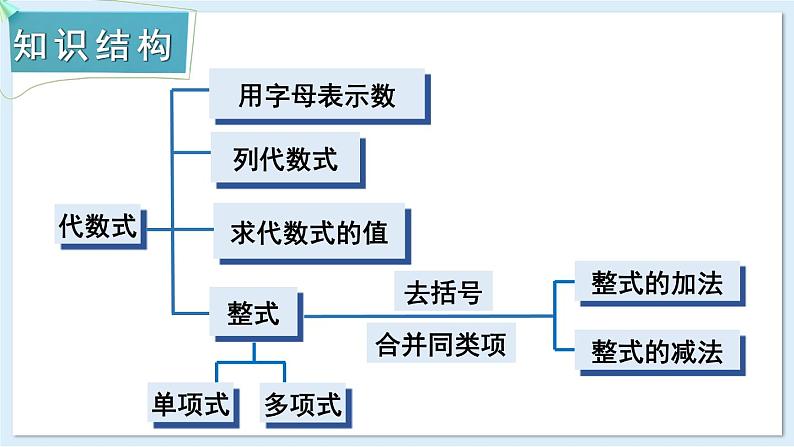 第2章 代数式 章末复习 课件 2024-2025学年湘教版七年级数学上册02