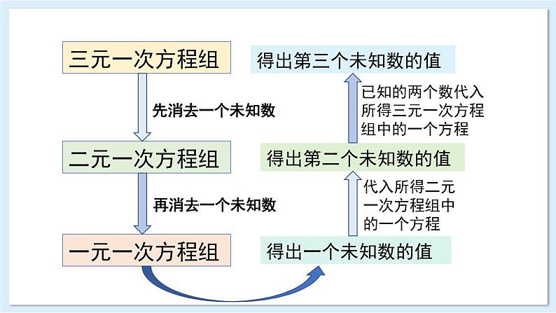 3.8 三元一次方程组 课件 2024-2025学年湘教版七年级数学上册08