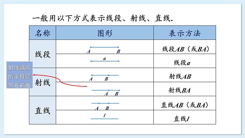 第1课时 线段、射线、直线第7页