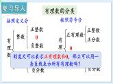 1.2.1 数轴 课件 2024-2025学年湘教版七年级数学上册
