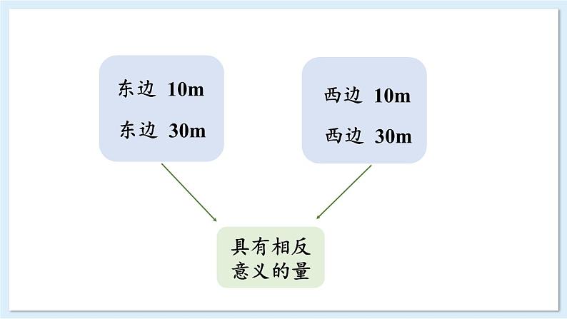 1.2.1 数轴 课件 2024-2025学年湘教版七年级数学上册04