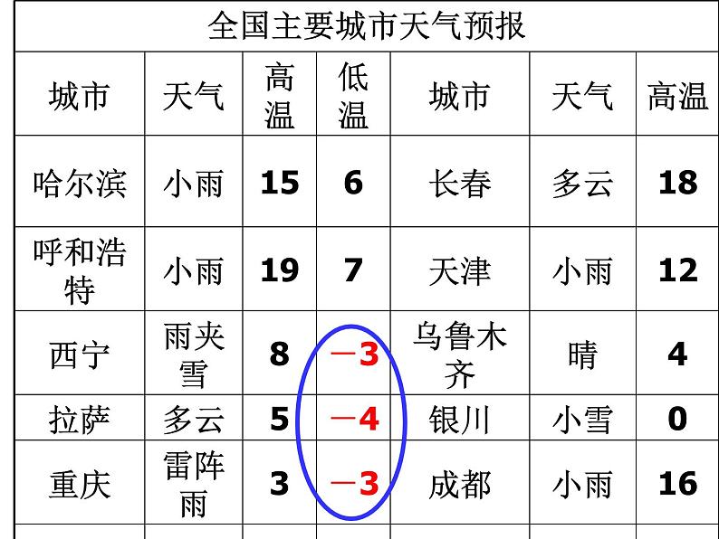 1.1 正数和负数 初中数学人教版七年级上册教学课件04