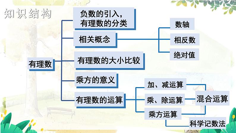 湘教2024版数学七年级上册 第1章 章末复习 PPT课件02