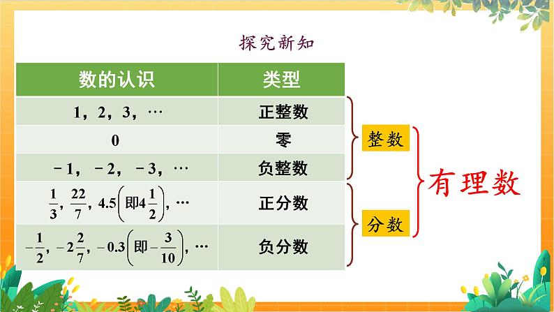 华师2024版数学七年级上册 第1章 1.1.2 有理数 PPT课件03