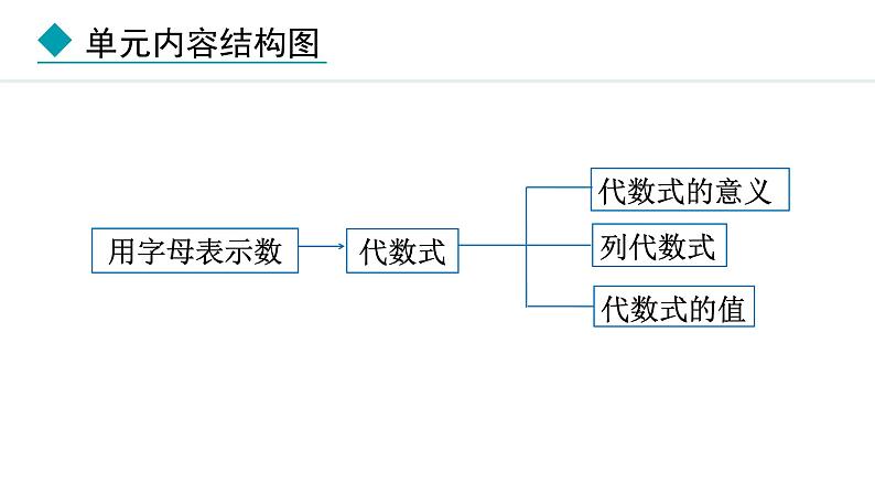 人教版（2024）数学七年级上册课件 3.1.1  用字母表示数第2页