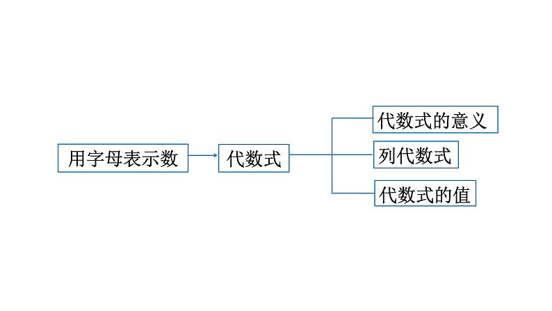 3.1.1  用字母表示数 （课件）--2024-2025学年人教版数学七年级上册第2页