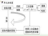 第22章 二次函 小结与复习 人教版数学九年级上册课件