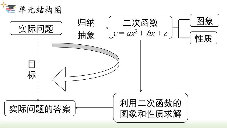 第22章 二次函 小结与复习 人教版数学九年级上册课件第2页