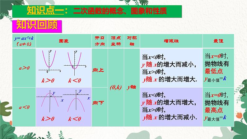 第22章 二次函复习与测试 人教版数学九年级上册课件第8页