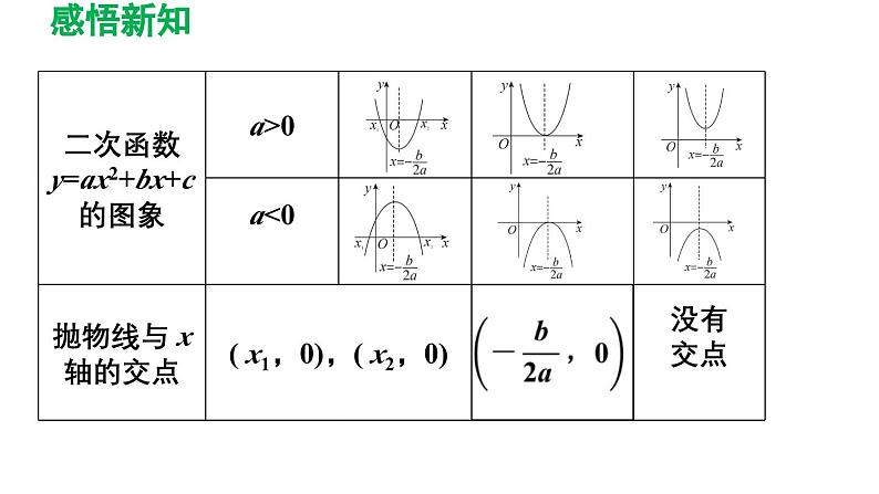 22.2 二次函数与一元二次方程 初中数学人教版九年级上册导学课件第5页