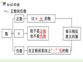 第2章 有理数的运算小结与复习 人教版数学七年级上册课件