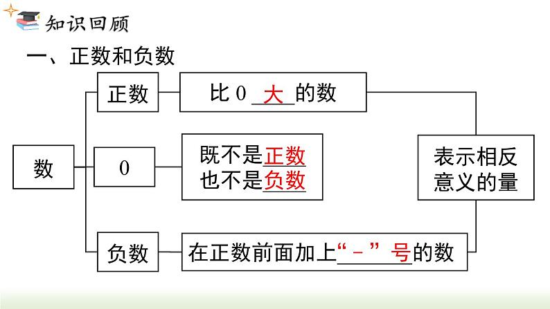 第2章 有理数的运算小结与复习 人教版数学七年级上册课件03