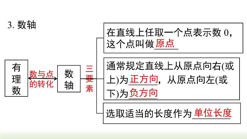 第2章 有理数的运算小结与复习 人教版数学七年级上册课件05