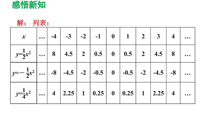 22.1.2 二次函数 y=ax2的图象和性质 初中数学人教版九年级上册导学课件08