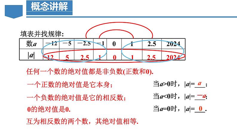 【核心素养】人教版数学七年级上册 1.2.4 绝对值（教学课件+同步教案+同步练习）08