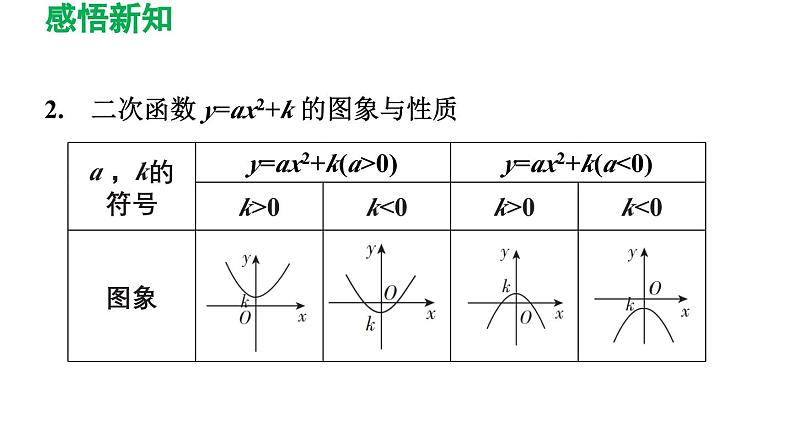 22.1.3 二次函数 y=a（ x-h）2+k 的图象和性质 初中数学人教版九年级上册导学课件第6页