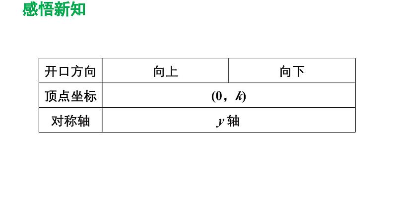 22.1.3 二次函数 y=a（ x-h）2+k 的图象和性质 初中数学人教版九年级上册导学课件第7页