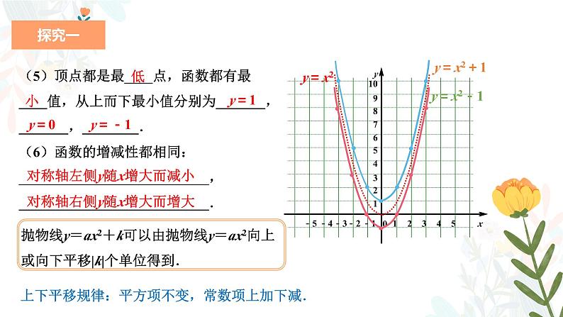 22.1.3.1 二次函数y=ax2+k的图象和性质 初中数学人教版九年级上册教学课件第8页