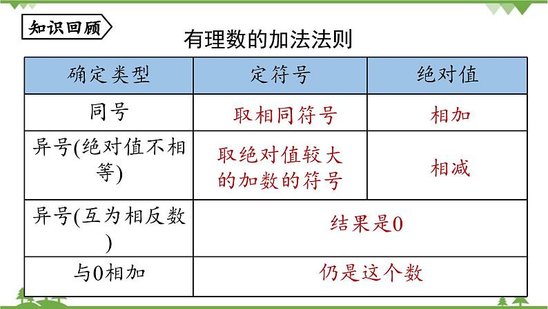 2.1 有理数的加减法课时2 人教版数学七年级上册课件第2页