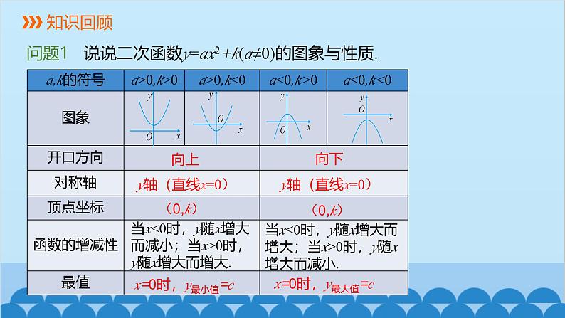 22.1.3 第2课时 二次函数y=a(x-h)2的图象和性质 人教版数学九年级上册课件02