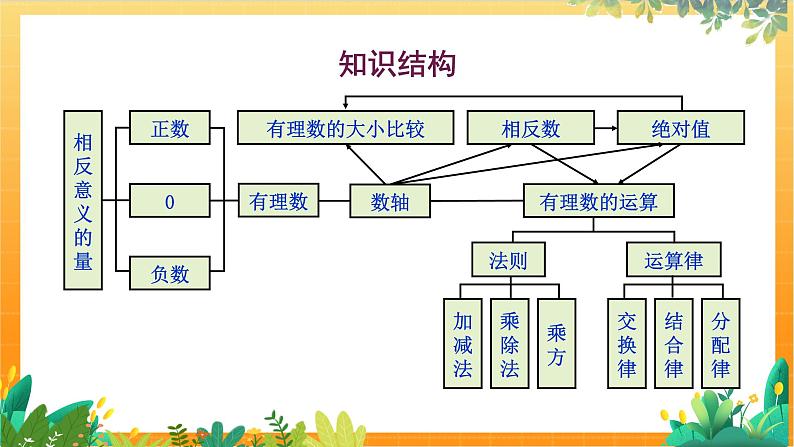 华师2024版数学七年级上册 第1章 章节复习 PPT课件02