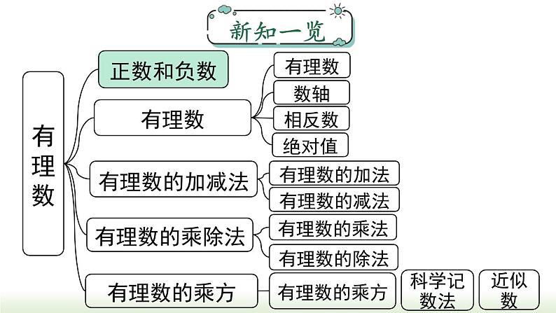 1.1 正数和负数 初中数学人教版七年级上册课件01