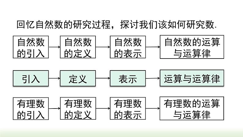 1.1 正数和负数 初中数学人教版七年级上册课件03