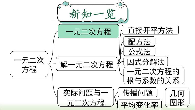 人教版九上数学21.1一元二次方程课件第1页