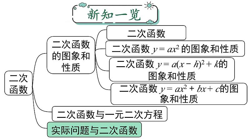 人教版九上数学第二十二章二次函数22.3.2商品利润最大问题（课件）第2页