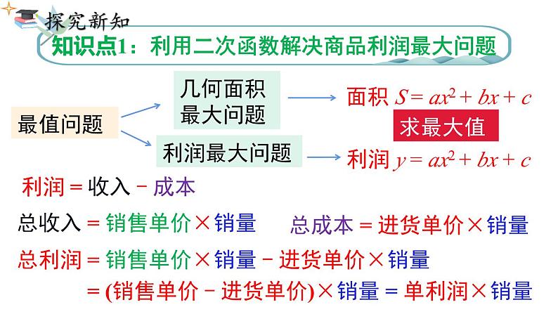 人教版九上数学第二十二章二次函数22.3.2商品利润最大问题（课件）第4页