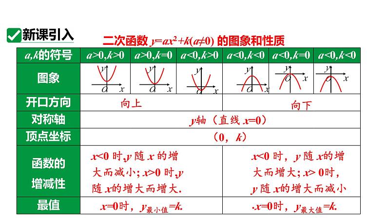 人教版九上数学22.1.3课时2 y=a（x-h）2的图象和性质【课件】第4页