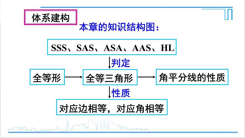 人教版八(上) 第12章 全等三角形 章末复习 课件06