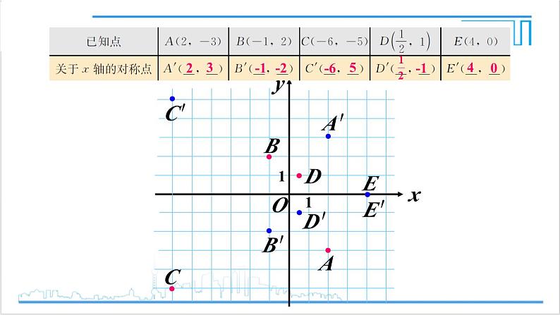 人教版八(上) 13.2 画轴对称图形 第2课时 用坐标表示轴对称 课件第6页