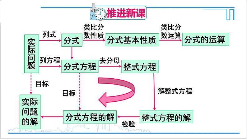 人教版八(上) 第15章 分式 章末复习 课件04