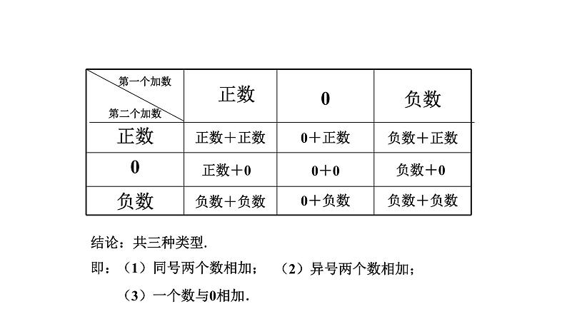 2.1.1 有理数的加法 浙教版数学七年级上册课件06