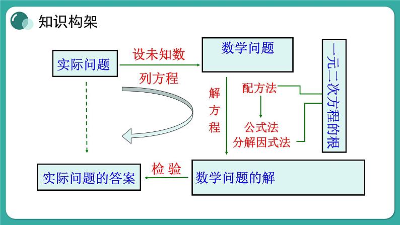 第22章 一元二次方程 复习和小结 华师大版数学九年级上册课件02