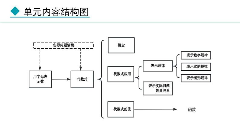 七年级数学冀教版（2024）上册课件  3.1  用字母表示数02