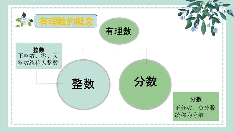 1.2.1   有理数的概念及其分类  课件-- 2024--2025学年人教版七年级数学上册第7页