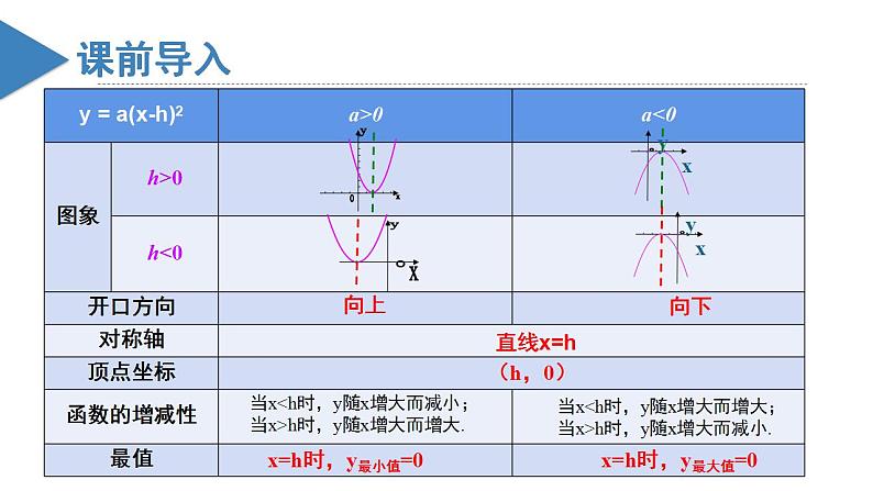 人教版九年级数学上册课件 22.1.3 第3课时 二次函数y=a（x-h）2k的图象和性质第2页