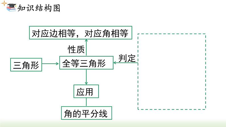 第12章 全等三角形 小结与复习 初中数学人教版八年级上册课件第2页